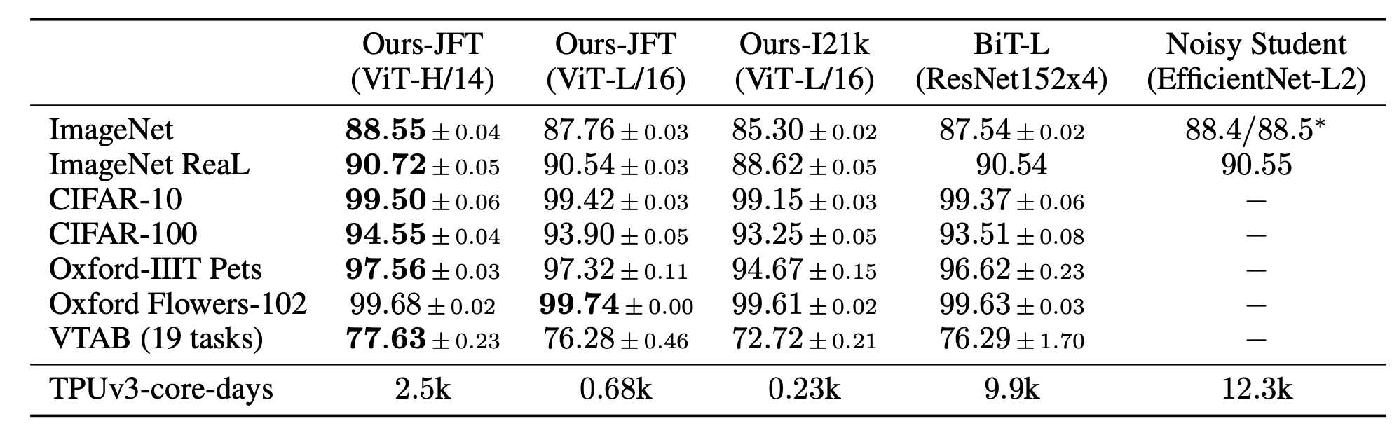 ViT Performance on Common Benchmarks